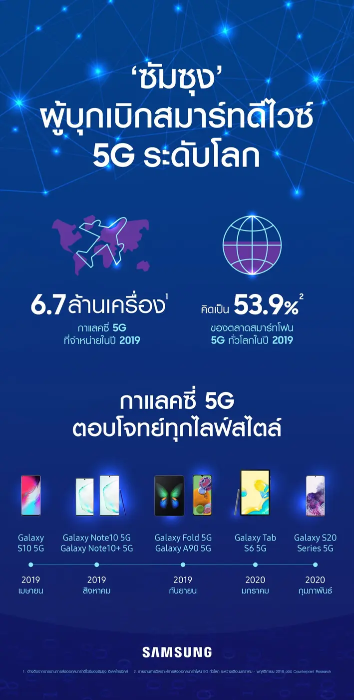ซัมซุงกับความสำเร็จในการเป็นผู้บุกเบิกสมาร์ทดีไวซ์ 5G ระดับโลก