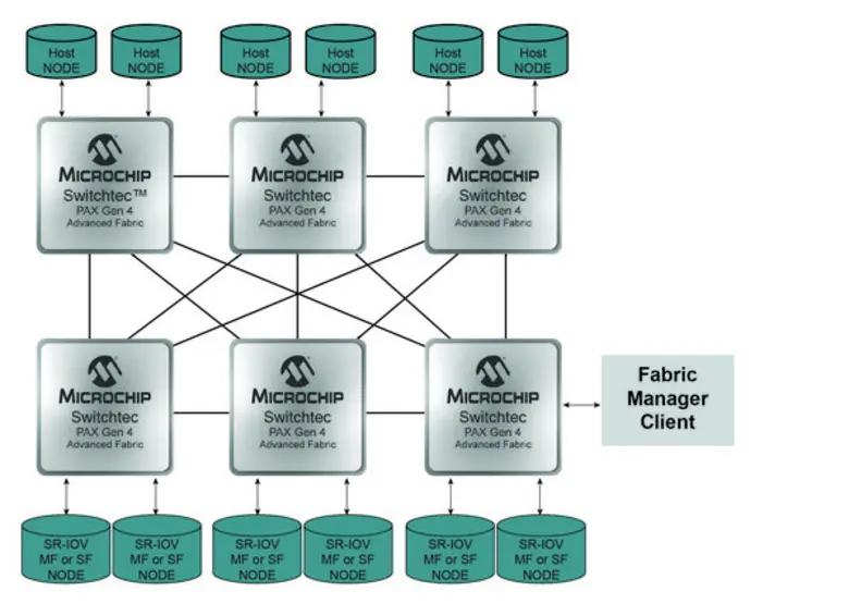 ไมโครชิพ ประกาศผลิตอุปกรณ์สวิตช์ Switchtec(TM) PAX Advanced Fabric Gen 4 PCIe