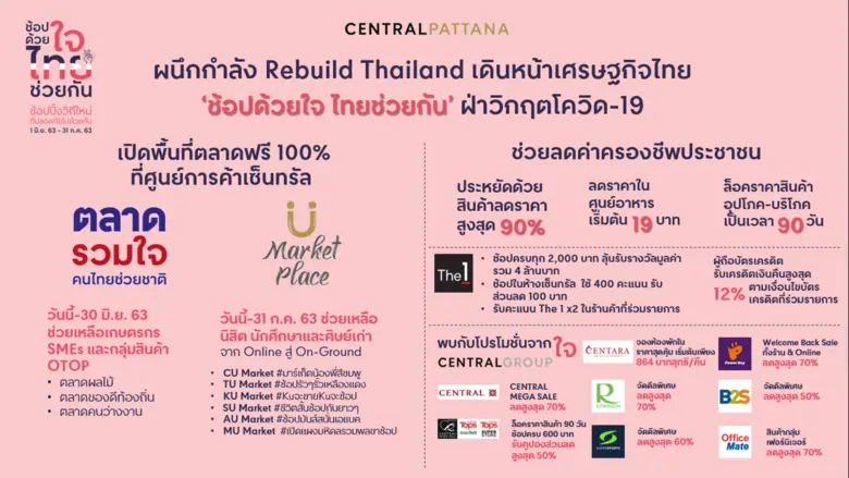 กลุ่มเซ็นทรัล นำโดย เซ็นทรัลพัฒนา ผนึกพลังทุกธุรกิจในเครือ และพาร์ทเนอร์ ร่วมกัน 'Rebuild Thailand, Rebuild Economy’ เดินหน้าสร้างเศรษฐกิจไทยช่วยไทย