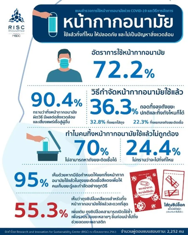 RISC โดย MQDC นำเสนอนวัตกรรม “ถุงแดงซิปล็อกจำกัดเชื้อ” ทางออกสำหรับการทิ้งหน้ากากอนามัยให้ถูกวิธี ในช่วง COVID-19