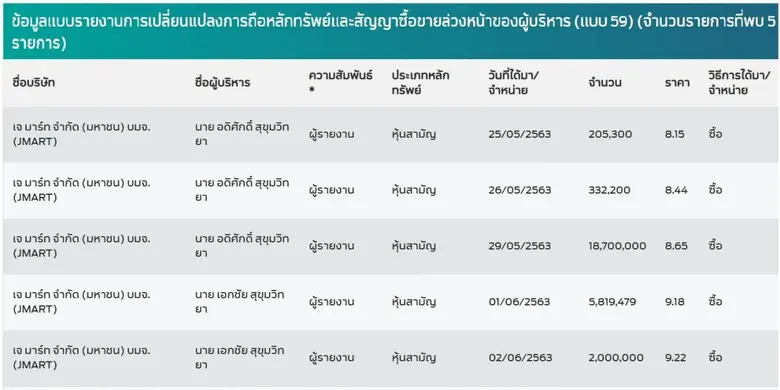 ตระกูลสุขุมวิทยา เคาะซื้อหุ้น JMART กว่า 27 ล้านหุ้น ปลุกความเชื่อมั่น พร้อมจับตาสตอรี่กลุ่มธุรกิจ