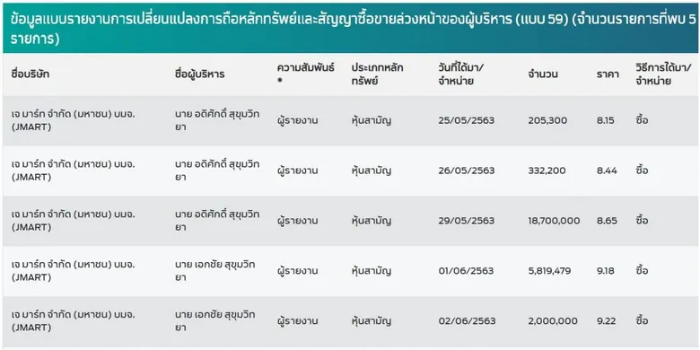 ตระกูลสุขุมวิทยา เคาะซื้อหุ้น JMART กว่า 27 ล้านหุ้น ปลุกความเชื่อมั่น พร้อมจับตาสตอรี่กลุ่มธุรกิจ