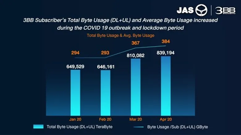 JAS รายได้ไตรมาส 1/2563 โต ! กำไรสะสมทะลุหมื่นล้านบาท ลูกค้า 3BB เพิ่มขึ้นต่อเนื่องจากกระแส Work From Home