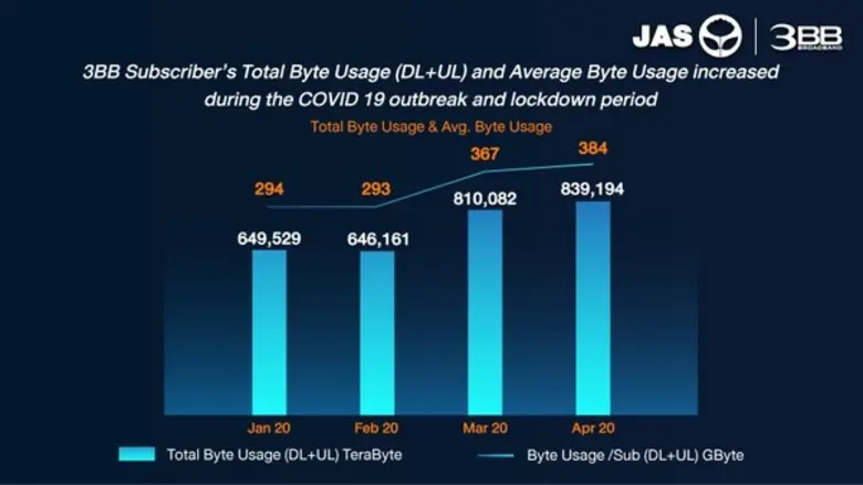 JAS รายได้ไตรมาส 1/2563 โต ! กำไรสะสมทะลุหมื่นล้านบาท ลูกค้า 3BB เพิ่มขึ้นต่อเนื่องจากกระแส Work From Home