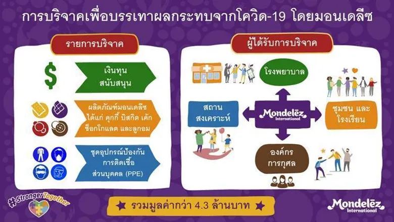 มอนเดลีซ อินเตอร์เนชันแนล เดินหน้าสนับสนุนบุคลากรทางการแพทย์ และชุมชนในไทยและทั่วโลก เพื่อต่อสู้กับโควิด-19