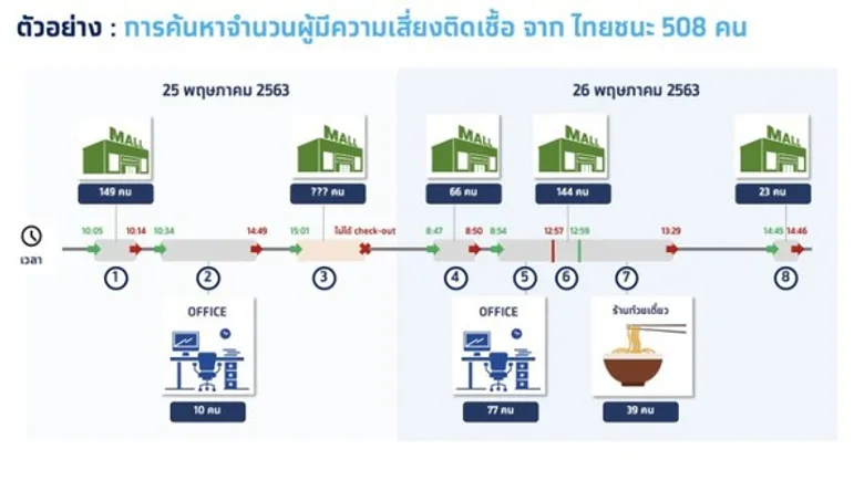 “ไทยชนะ”จำลองสถานการณ์ 1 เบอร์เช็คอิน/เช็คเอาท์ ช่วยลดความเสี่ยงแพร่กระจายหลักร้อยคน