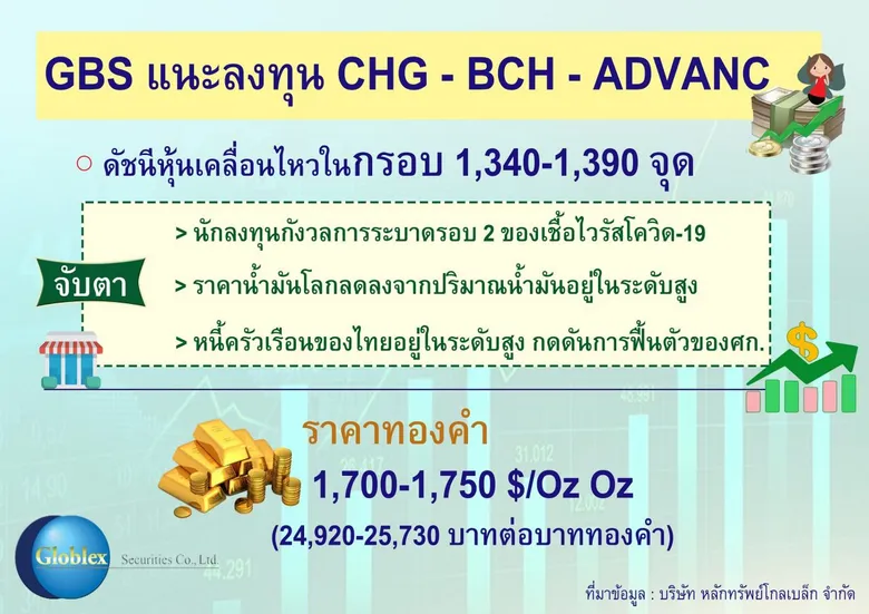 “ โกลเบล็ก” มองดัชนีหุ้นไทยผันผวนตามตลาดโลก แนะกลยุทธ์ลงทุนหุ้นคำนวณดัชนี FTSE-SET50-SET100