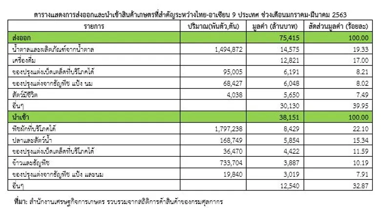 สศก. แจงสถานการณ์ส่งออกสินค้าเกษตรไทยในอาเซียน เผย ไตรมาสแรก ยังเติบโตดี ได้ดุล 3.7 หมื่นล้าน
