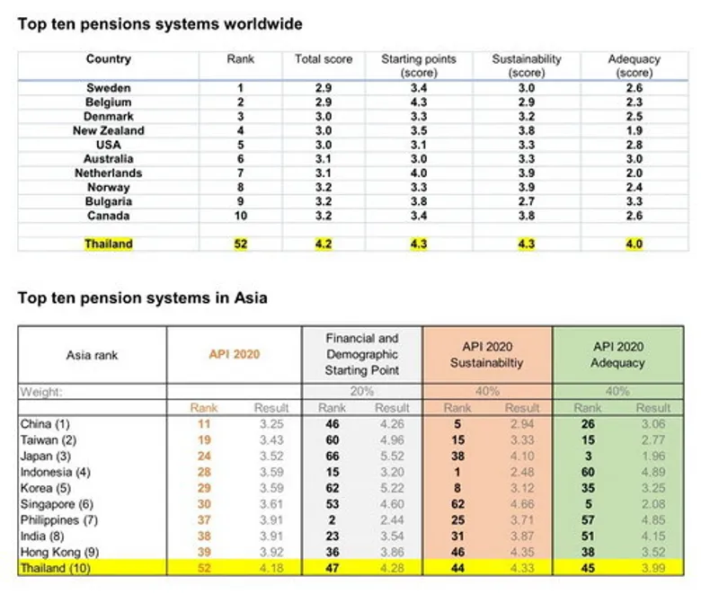 อลิอันซ์ รายงานระบบบำนาญทั่วโลกประจำปี 2563