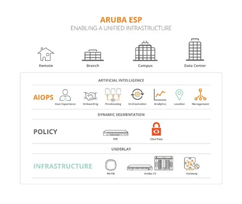 อรูบ้า (Aruba) เปิดตัว Aruba ESP แพลตฟอร์...