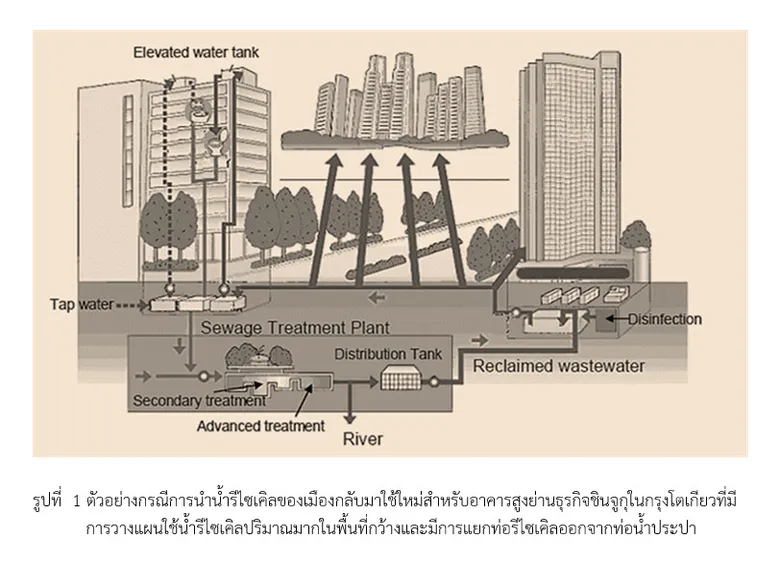เปลี่ยน “น้ำเสีย” เป็น “น้ำใส” แหล่งน้ำต้นทุนใหม่ของ EEC Smart City
