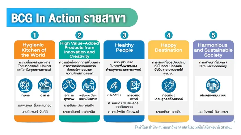 สอวช. เผยตัวเลขการลงทุน R&D ไทย รอบสำรวจปี 62 เติบโตพุ่ง 1.11% ต่อจีดีพี คาดหลังประเทศเผชิญโควิด ตัวเลขปรับตัวลดลงอยู่ที่ 1.09% ต่อจีดีพี