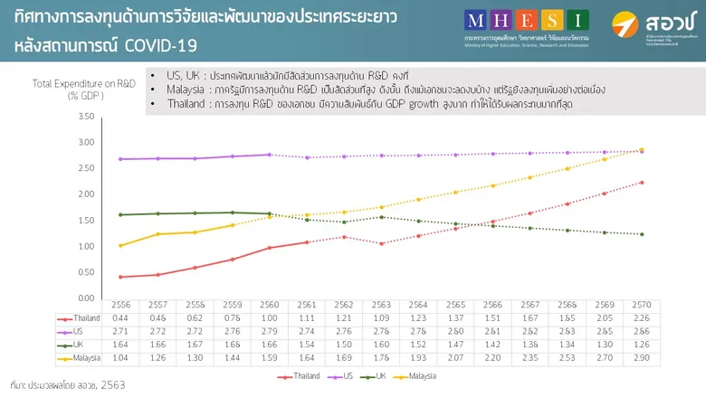 สอวช. เผยตัวเลขการลงทุน R&D ไทย รอบสำรวจปี 62 เติบโตพุ่ง 1.11% ต่อจีดีพี คาดหลังประเทศเผชิญโควิด ตัวเลขปรับตัวลดลงอยู่ที่ 1.09% ต่อจีดีพี