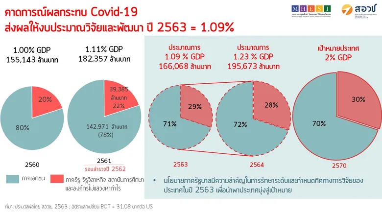 สอวช. เผยตัวเลขการลงทุน R&D ไทย รอบสำรวจปี 62 เติบโตพุ่ง 1.11% ต่อจีดีพี คาดหลังประเทศเผชิญโควิด ตัวเลขปรับตัวลดลงอยู่ที่ 1.09% ต่อจีดีพี