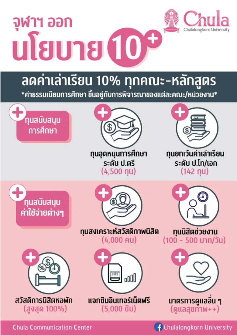 จุฬาฯ ประกาศนโยบาย “10 Plus” ลดค่าเล่าเรียนนิสิตร้อยละ 10 ทุกระดับการศึกษา ทุกสาขาวิชา พร้อมมอบทุนทุกประเภทกว่า 5,000 ทุน