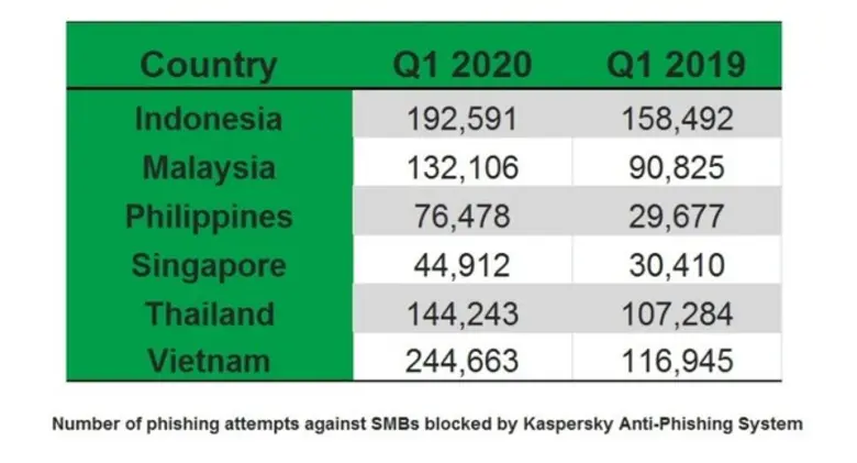 ภัยอีเมลฟิชชิ่งคุกคามธุรกิจ SMB ไทย แคสเปอร์สกี้แนะวิธีป้องกัน