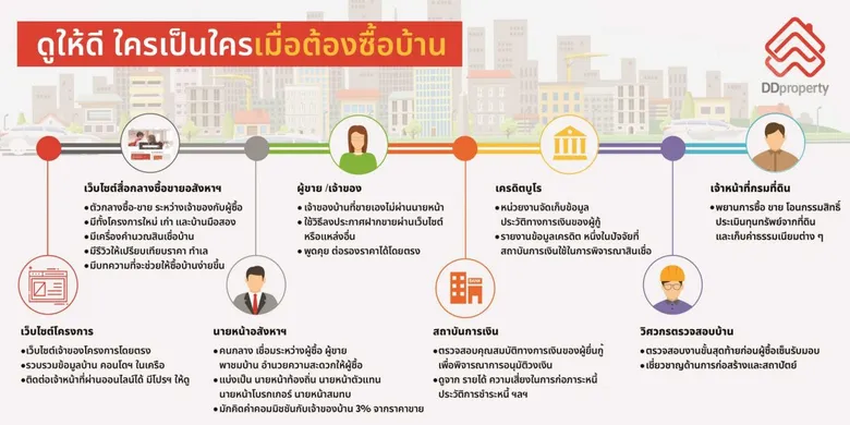 ใครเป็นใครเมื่อต้องซื้อบ้าน