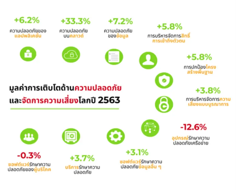 ความต้องการระยะสั้นสำหรับเทคโนโลยีคลาวด์แ...