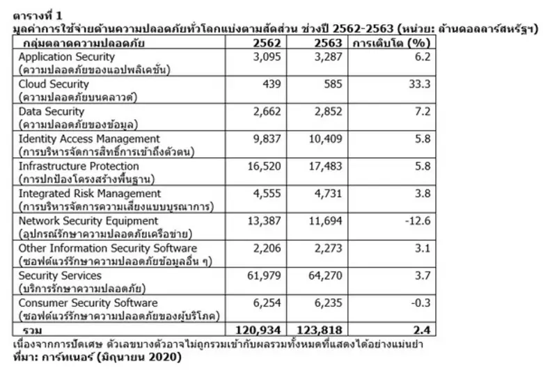 การ์ทเนอร์คาดการใช้จ่ายด้านความปลอดภัยและจัดการความเสี่ยงปีนี้เติบโตช้าลง แต่ยังอยู่ในทิศทางบวก