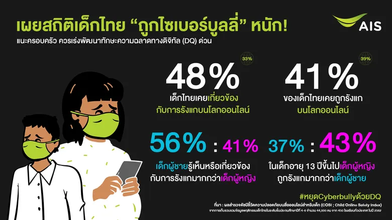 มี “IQ”กับ “EQ”ไม่พอแล้ว!! AIS ผลักดัน “DQ”ความฉลาดทางดิจิทัล ทักษะใหม่เด็กไทย ยุค New Normal เพราะเด็กไทยเกือบครึ่งเกี่ยวข้องกับการ Cyberbully!!