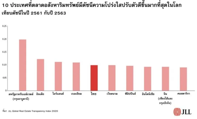 ไทยเลื่อนสถานะเข้ากลุ่มตลาดอสังหาริมทรัพย์โลกที่มีความโปร่งใส