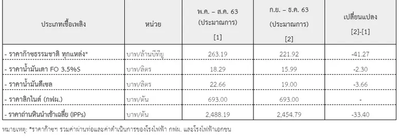 คนไทยโล่งอก “กกพ.” ประกาศค่าเอฟที -12.43 สต. สะท้อนเชื้อเพลิงขาลงจากโควิด-19