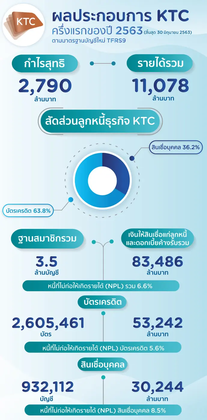เคทีซีแจ้งผลการดำเนินงานครึ่งปีแรก 2563 ก...