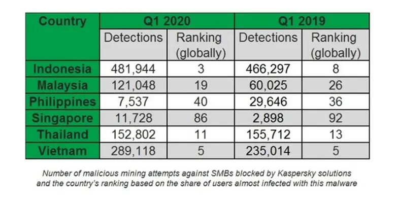 Kaspersky เผยธุรกิจไทยและอาเซียนกำลังเร่งฟื้นตัวจากวิกฤตโควิด-19 แต่เสี่ยงโดนโจรคริปโตสกัด