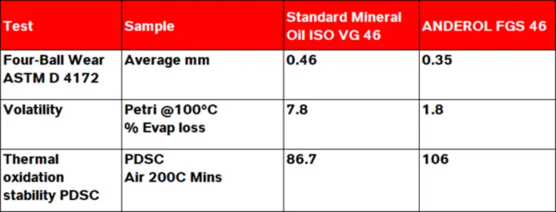 แลนเซสส์ (LANXESS) เปิดตัวผลิตภัณฑ์น้ำมันหล่อลื่นคอมเพรสเซอร์ ชนิดฟู้ดเกรด (Food Grade Compressor Oils) ประสิทธิภาพสูงในราคาที่ย่อมเยาว์