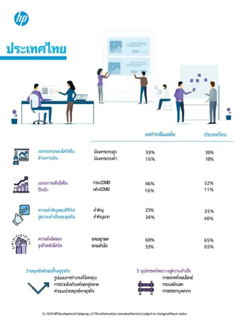 SMBs ที่มุ่งเน้นดิจิทัลทรานส์ฟอร์เมชั่นมี...