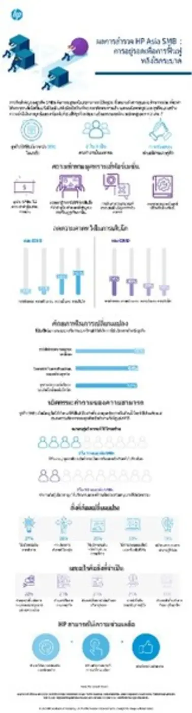 ผลสำรวจของ HP เผยแนวโน้มที่ดีในมุมมองของเจ้าของธุรกิจ SMB