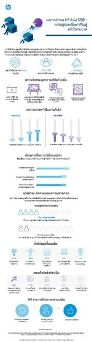 ผลสำรวจของ HP เผยแนวโน้มที่ดีในมุมมองของเจ้าของธุรกิจ SMB