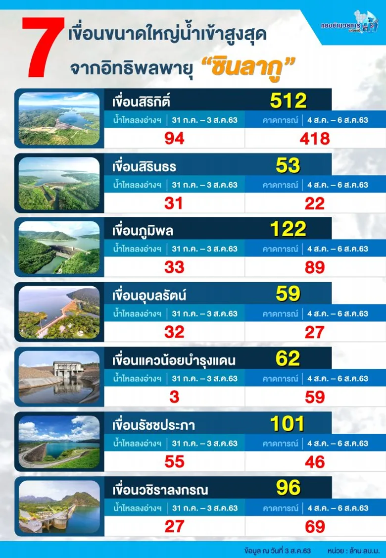 กอนช. เฝ้าระวังน้ำหลาก 24 ชม. คาด “ซินลากู” ดันน้ำลงเขื่อนใหญ่กว่าพันล้านลบ.ม.