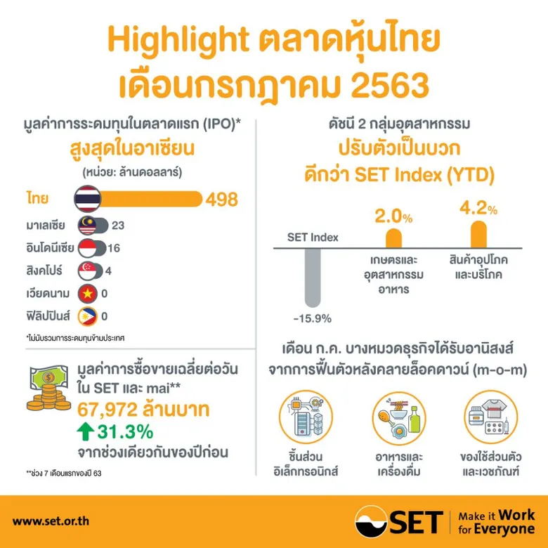 สรุปภาพรวมภาวะตลาดหลักทรัพย์เดือนกรกฏาคม 2563