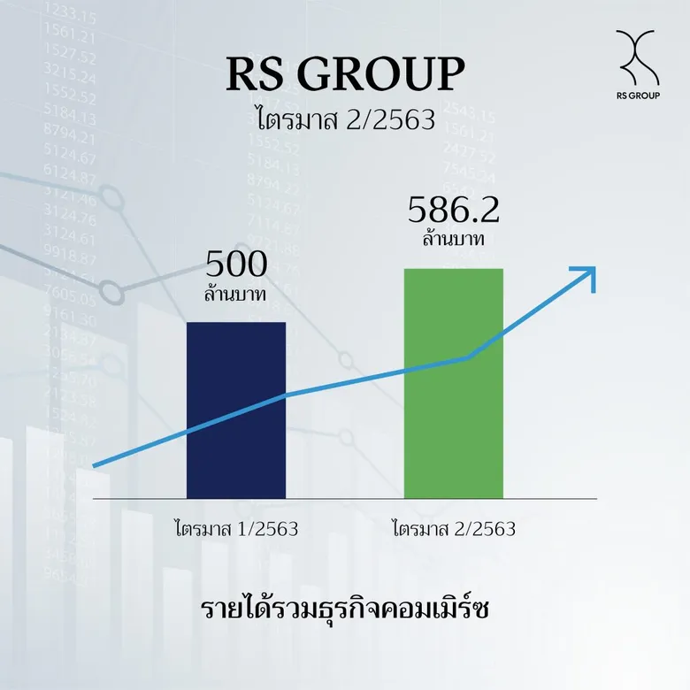 อาร์เอส กรุ๊ป แรงไม่หยุด กำไรพุ่งสวนกระแส คอมเมิร์ซโตกระฉูด ทำยอดขายนิวไฮ
