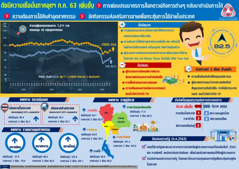 ส.อ.ท. เผยภาคการผลิตเริ่มฟื้น หลังดัชนีอุตฯ ขยับขึ้น 3 เดือนต่อเนื่อง ชงรัฐขยายมาตรการช่วย SMEs ถึงสิ้นปี เร่งเบิกจ่ายงบกระตุ้นเศรษฐกิจในประเทศ