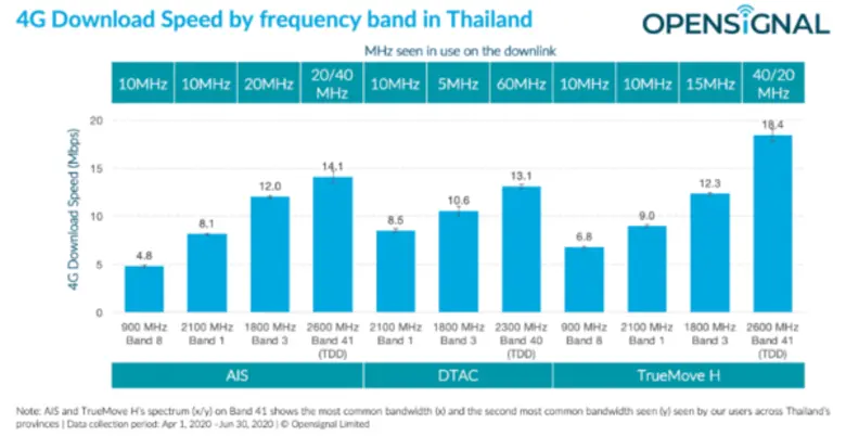 Opensignal วิเคราะห์ 5G ในประเทศไทยบนคลื่นความถี่ 2600 MHz