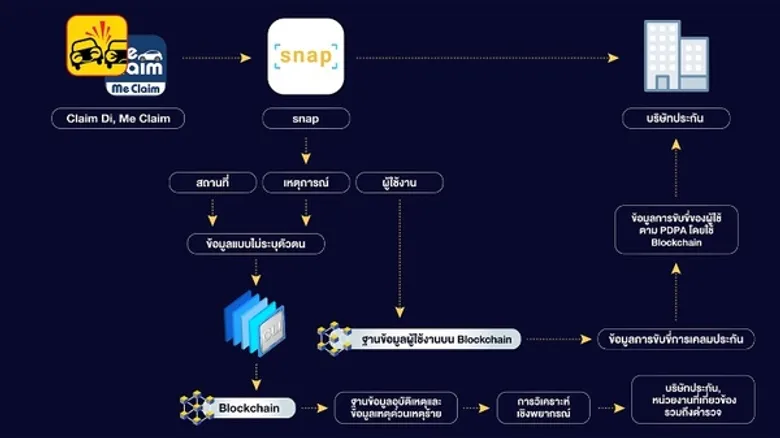 SIX Network ร่วมกับ Claim Di พัฒนาระบบประกันภัยอัจฉริยะบนเทคโนโลยี Blockchain