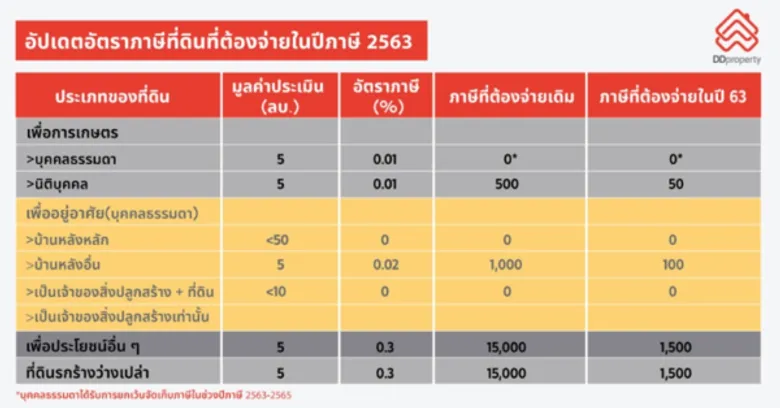 ไขข้อข้องใจ “ภาษีที่ดิน” จ่ายเท่าไหร่ จ่ายที่ไหน และใครได้ประโยชน์?