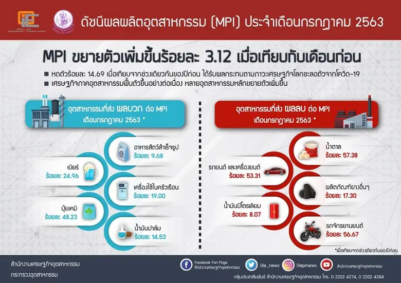 อก. เผย MPI เดือน ก.ค. ขยายตัวจากเดือนก่อนร้อยละ 3.12 ส่งสัญญาณ ศก.ภาคอุตฯ ฟื้นตัว