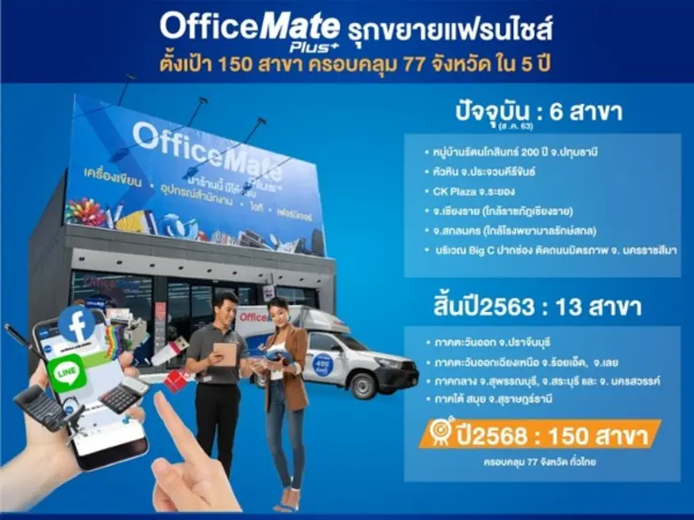 ออฟฟิศเมท พลัส รุกหนักธุรกิจแฟรนไชส์ร้านสะดวกซื้ออุปกรณ์สำนักงานเพื่อธุรกิจ มั่นใจอีก 5 ปี จะขยายได้ถึง 150 สาขา ให้ครอบคลุม 77 จังหวัดทั่วไทย