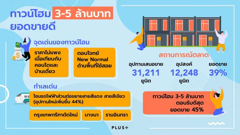 พลัสฯ มองครึ่งปีหลังตลาดอสังหาฯ กลุ่มทาวน์โฮมน่าลุ้น ผลกระทบไม่หนักมาก ตอบรับเรียลดีมานด์