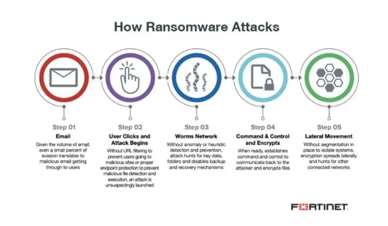 Fortinet guides how healthcare sector can protect themselves from ransomware