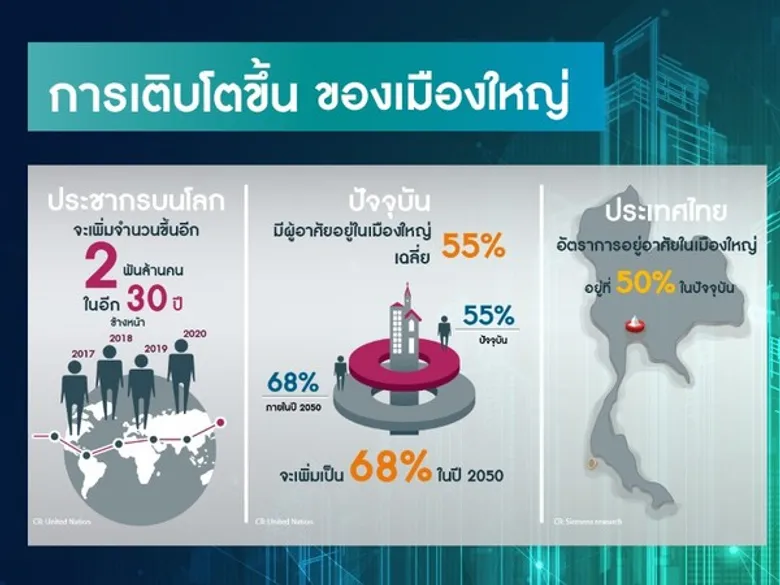 การเป็นเมืองแห่งอนาคต ต้องมีเทคโนโลยีพื้นฐานสำคัญอะไรบ้าง?