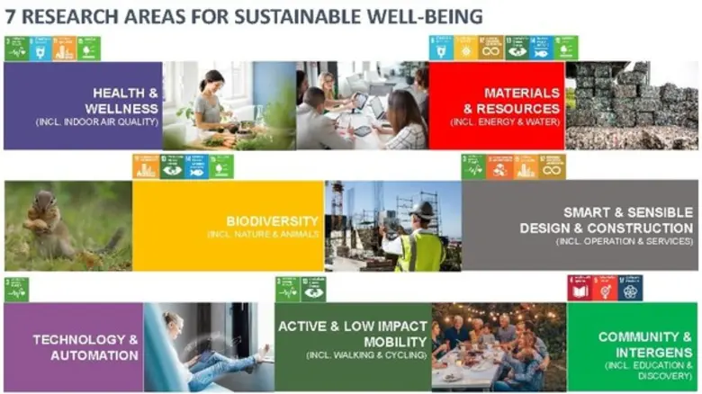 RISC by MQDC ตอกย้ำกุลยุทธ์'For All Well-Being’ ประกาศงานวิจัย 7 ด้านหลักเพื่อความยั่งยืน สอดรับเป้าหมายการพัฒนาอย่างยั่งยืนของสหประชาชาติ