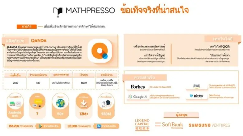 แอปอีเลิร์นนิ่ง QANDA จากค่าย Mathpresso สตาร์ทอัพด้าน EdTech ชั้นนำของเกาหลี ทะยานติดอันดับหนึ่ง Google Play Store ของไทยภายใน 1 สัปดาห์