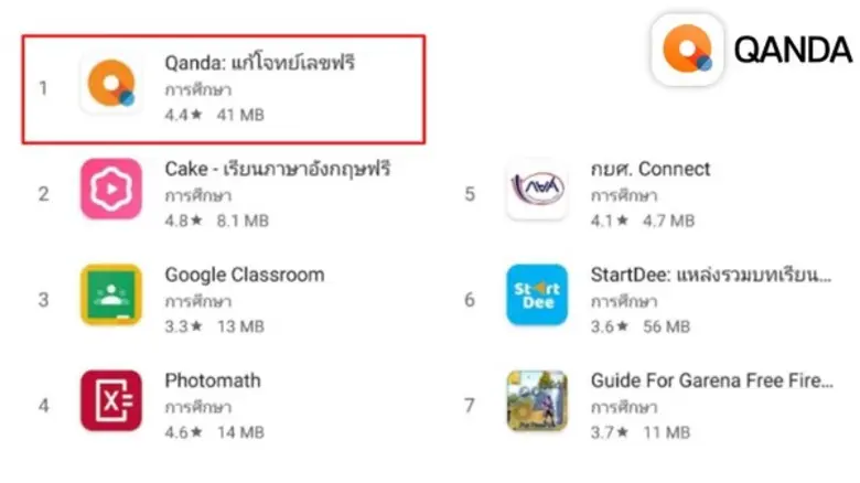 แอปอีเลิร์นนิ่ง QANDA จากค่าย Mathpresso สตาร์ทอัพด้าน EdTech ชั้นนำของเกาหลี ทะยานติดอันดับหนึ่ง Google Play Store ของไทยภายใน 1 สัปดาห์