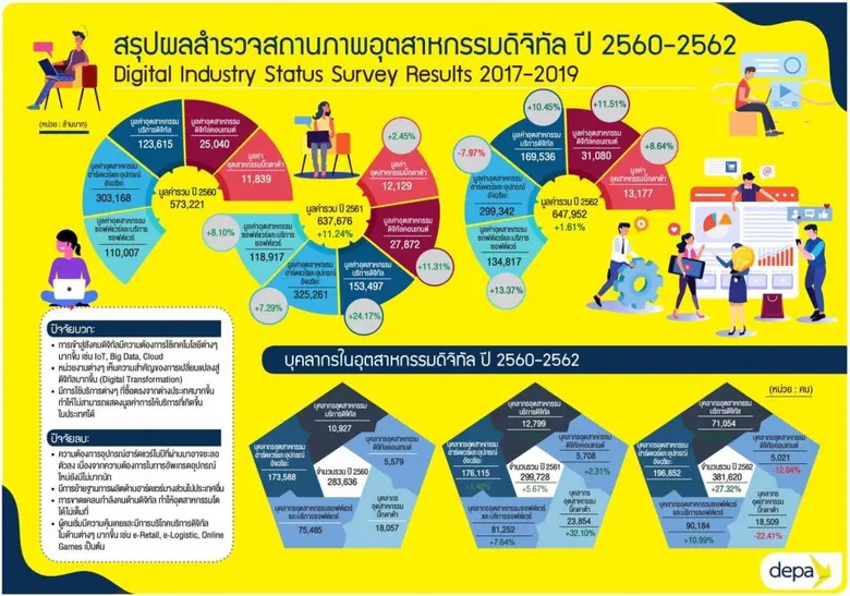 “ดีป้า” เผยผลสำรวจอุตสาหกรรมดิจิทัล ปี 2561-2562 ภาพรวมทรงตัว คาดปี 2563 โควิดช่วยหนุนตลาดบริการดิจิทัลโตก้าวกระโดด