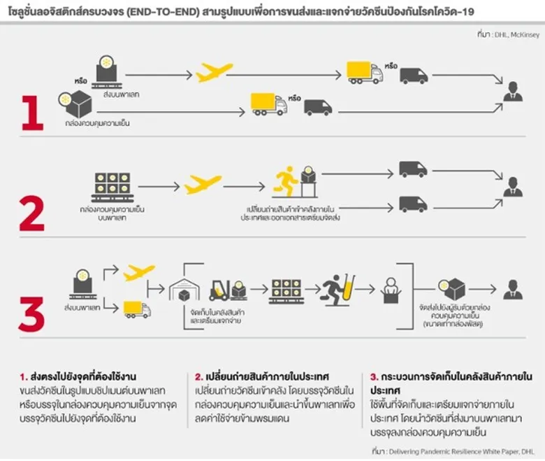 ดีเอชแอล เอ๊กซ์เพรส เผยรายงานการศึกษา ชี้ความสำเร็จในการขนส่งวัคซีนโควิด-19 ต้องมาจากความร่วมมือระหว่างภาครัฐและเอกชน