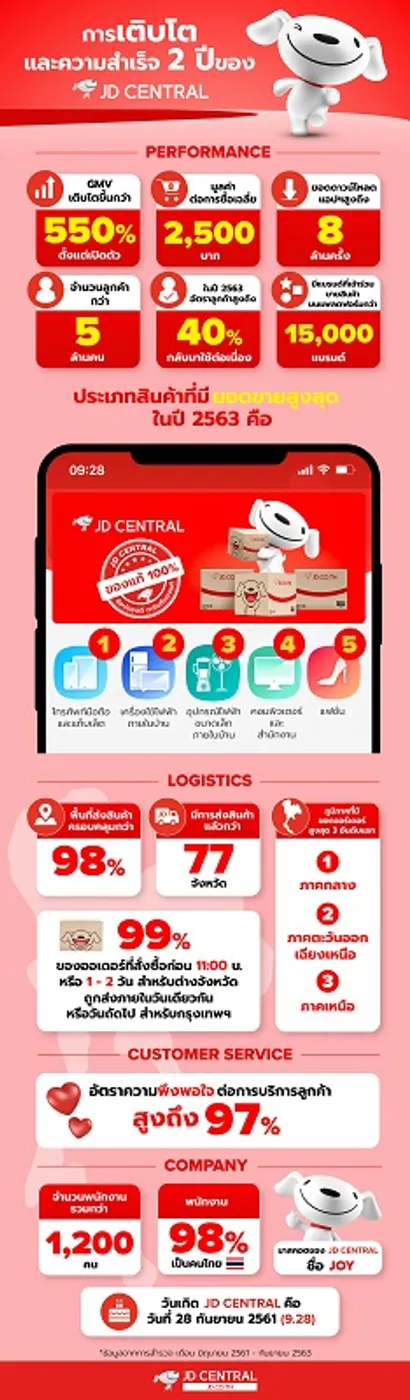 ครบรอบ 2 ปี เจดีเซ็นทรัล อวดผลประกอบการโตกว่า 550% เดินหน้าชูนวัตกรรมและกลยุทธ์ทางการตลาดลุยอีคอมเมิร์ซในไทย